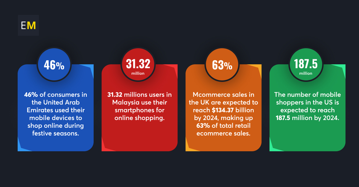 mobile commerce statistics Magento 2 Mobile App