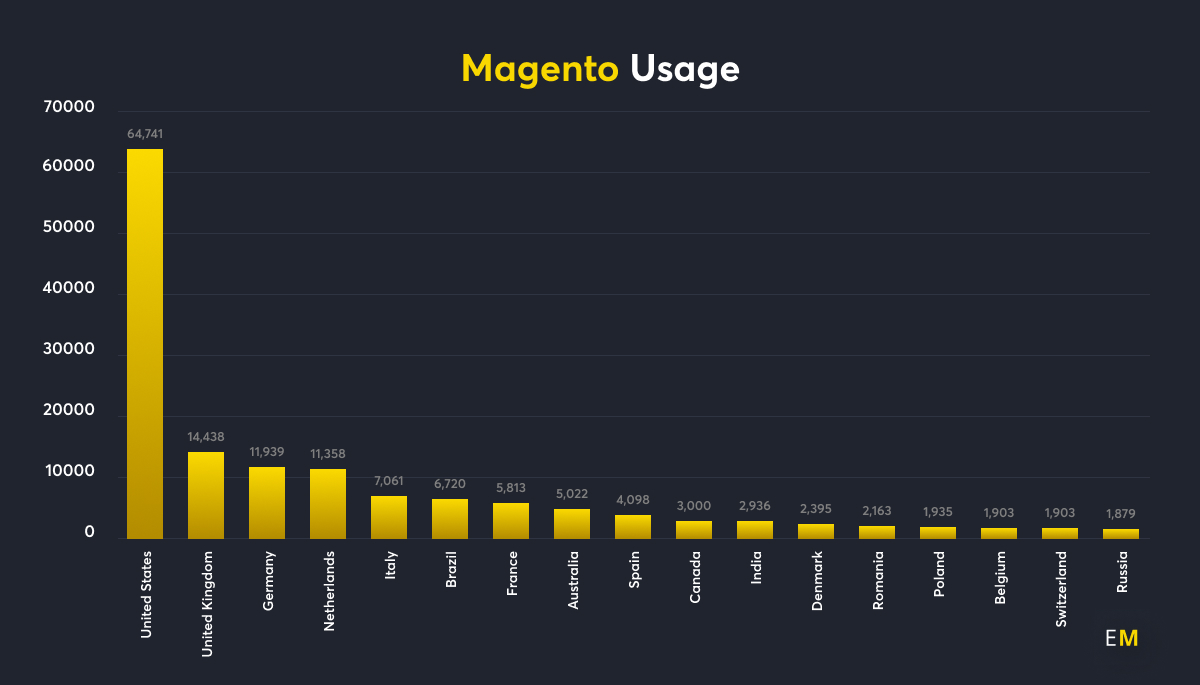 Magento Usage Stats