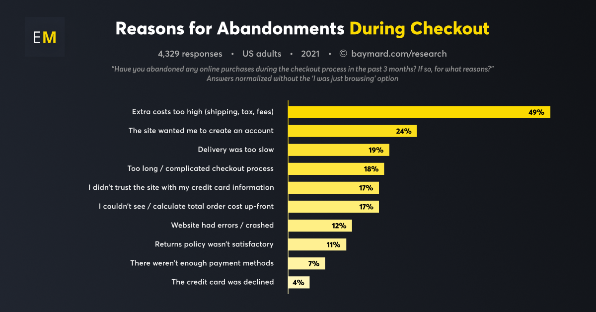 Reasons for Abandonments During Checkout